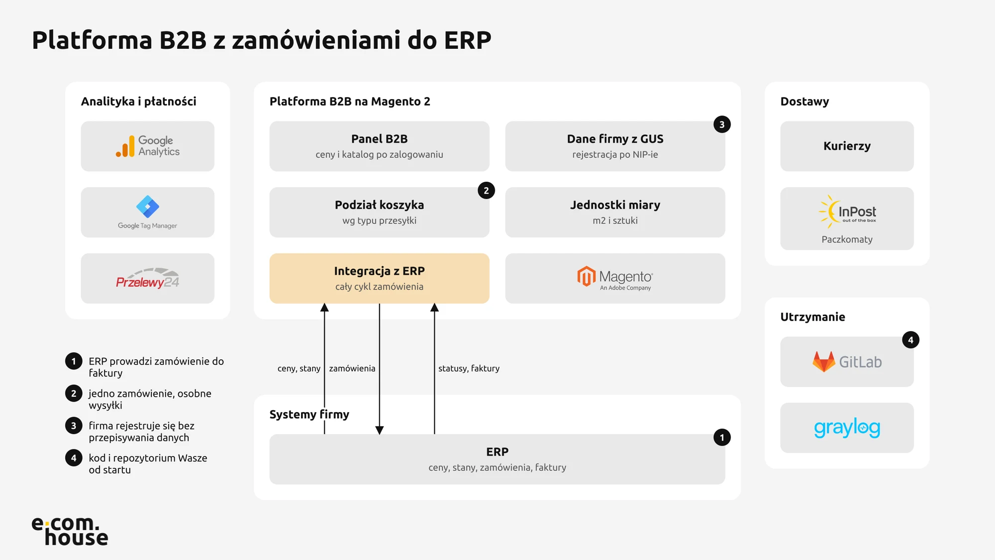 Architektura platformy B2B na Magento 2 z integracją ERP w całym cyklu zamówienia