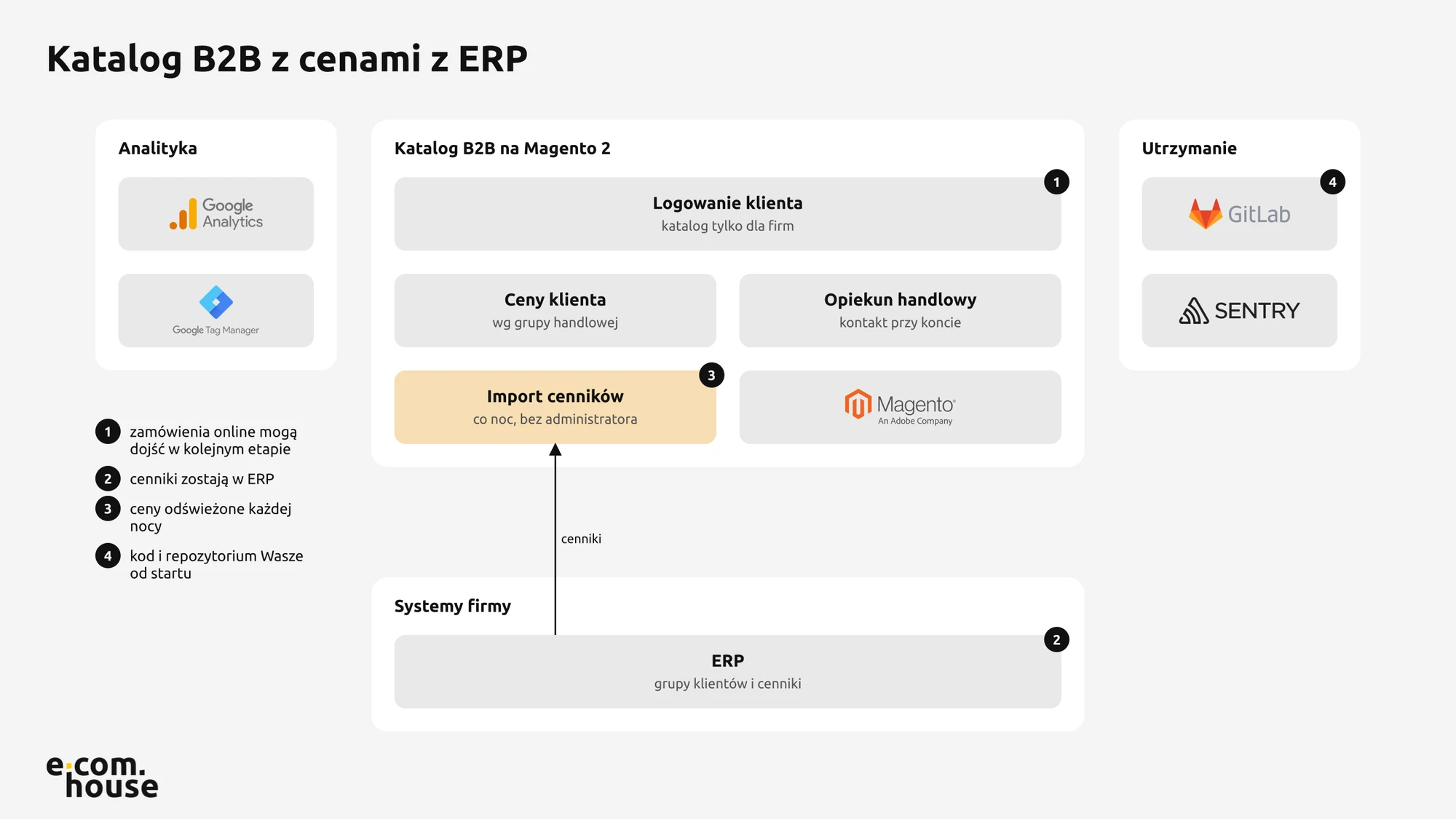 Architektura katalogu B2B na Magento 2 z cenami klientów importowanymi z ERP