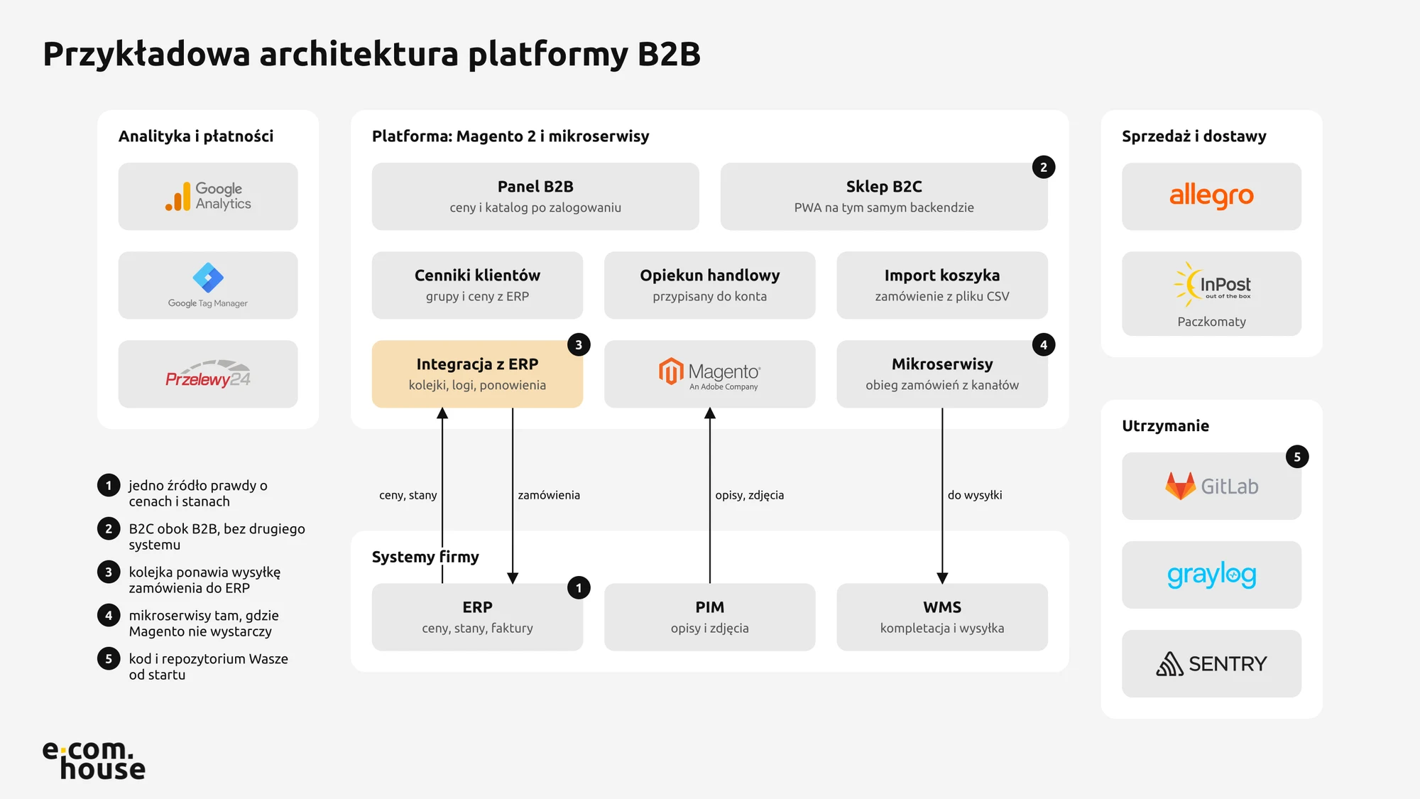 Przykładowa architektura platformy B2B: Magento 2, mikroserwisy, ERP, PIM i WMS