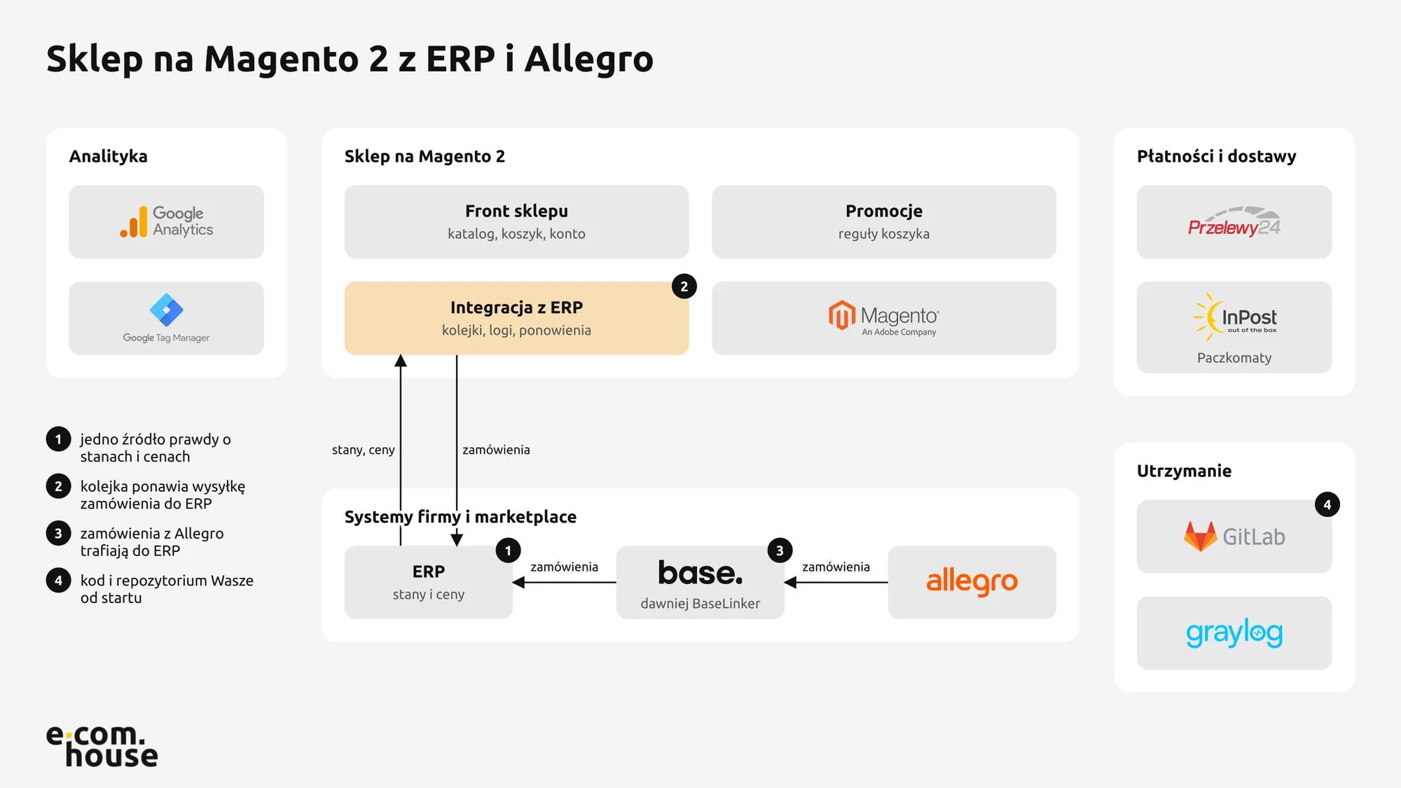 Architektura sklepu na Magento 2 zintegrowanego z ERP i sprzedażą na Allegro przez Base