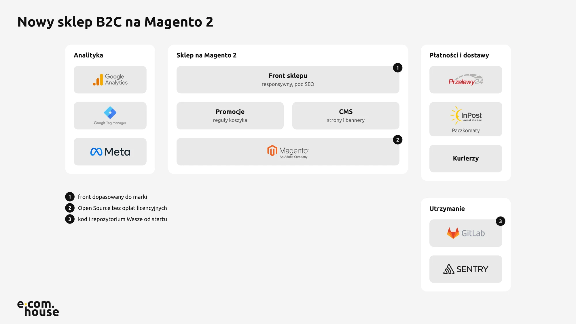 Architektura nowego sklepu B2C na Magento 2 z płatnościami, dostawami i analityką