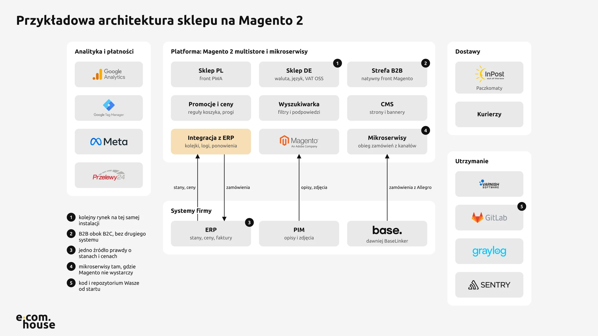 Przykładowa architektura sklepu na Magento 2: multistore, mikroserwisy, ERP, PIM i Base