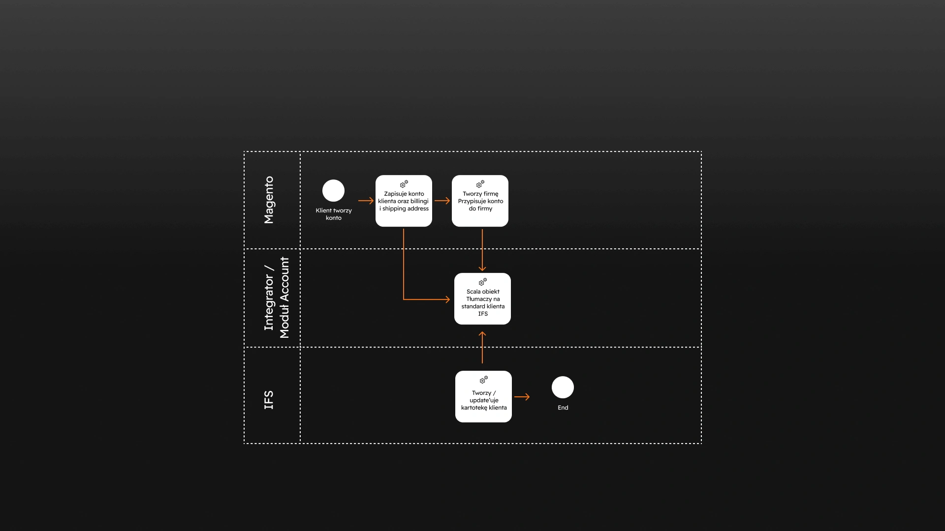 B2b systems — advanced b2b stores for enterprises