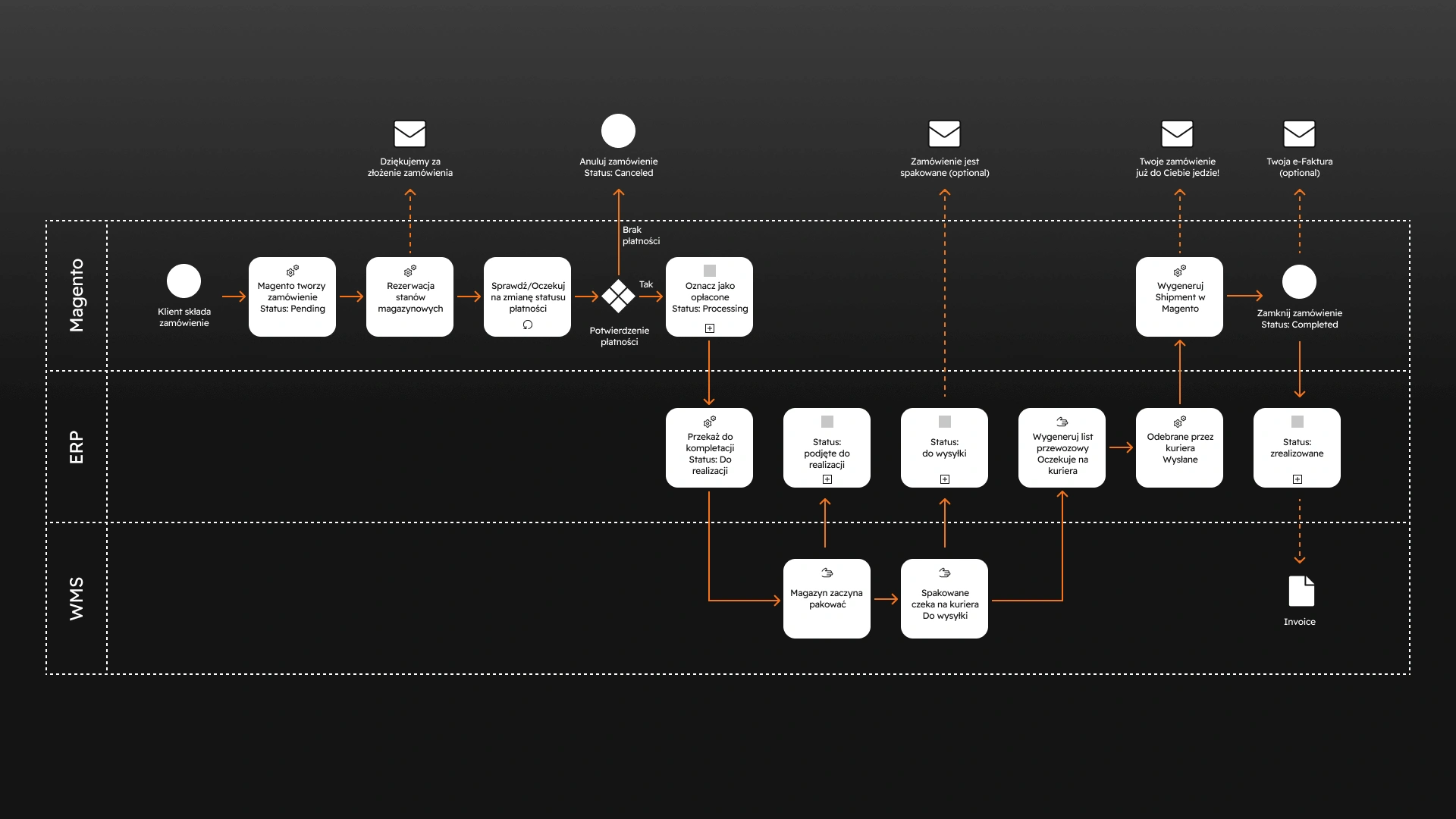 Proces obsługi zamówienia w sklepie internetowym ecommerce