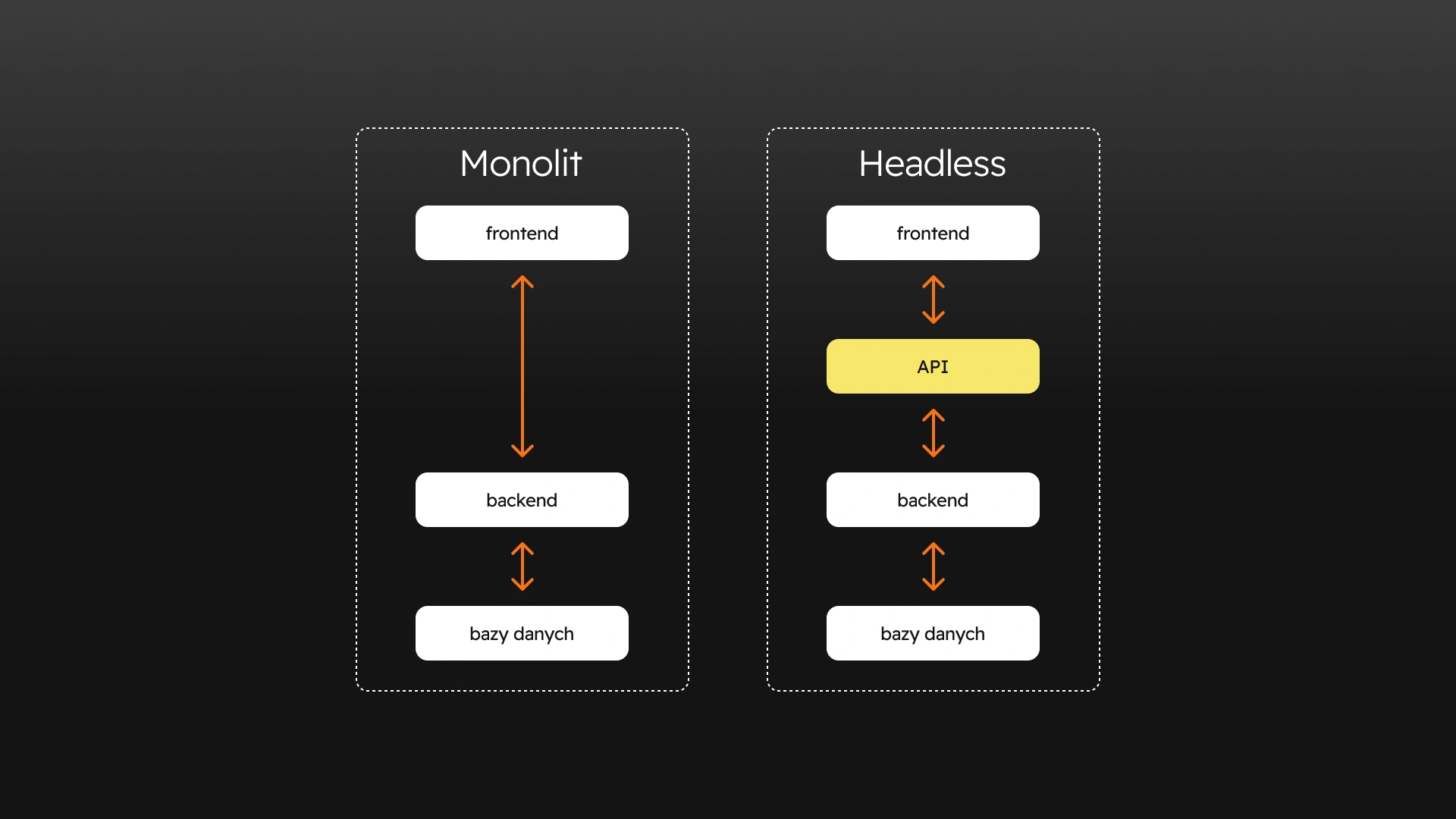Porównanie architektury monolitycznej z pwa store — wybór technologii dla ecommerce